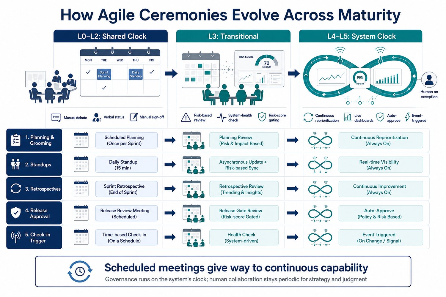 How Agile Ceremonies Evolve Across Maturity — shared clock to system clock