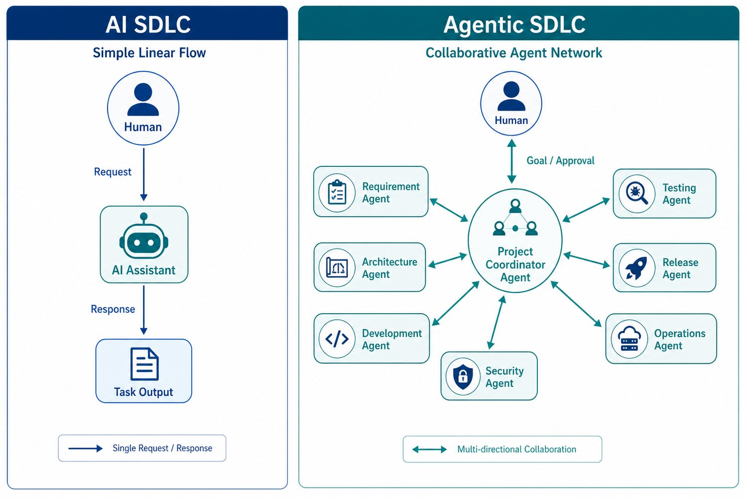 AI SDLC vs Agentic SDLC Architecture — a single AI assistant versus a collaborative agent network
