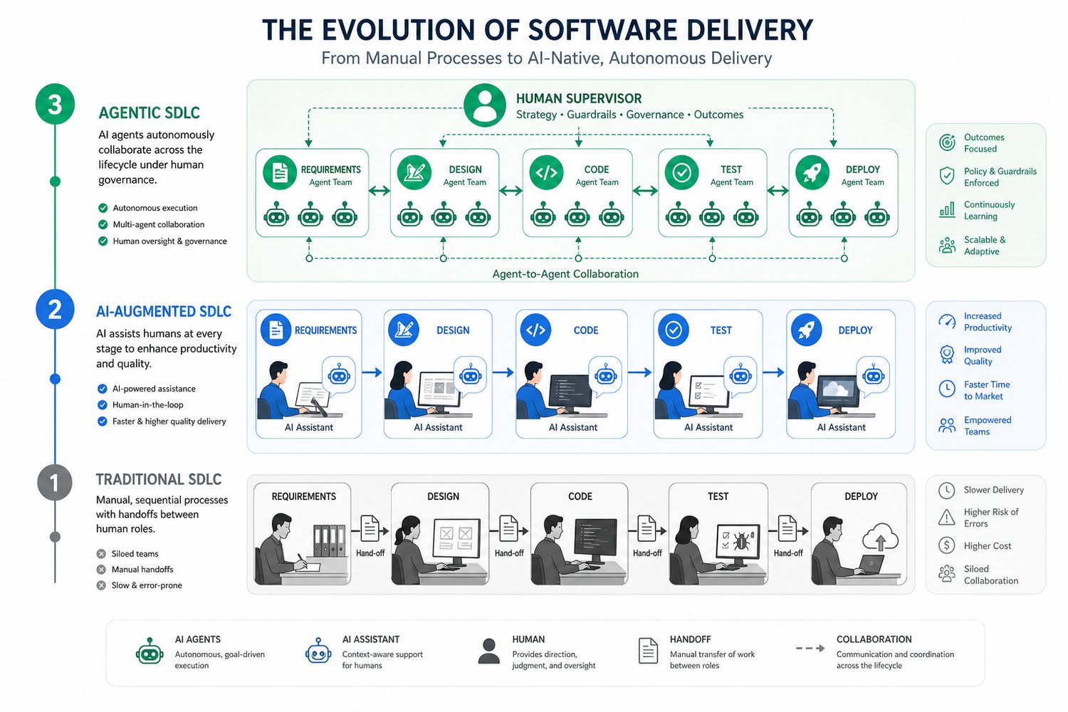 The Evolution of Software Delivery — Traditional SDLC to AI-Augmented to Agentic SDLC