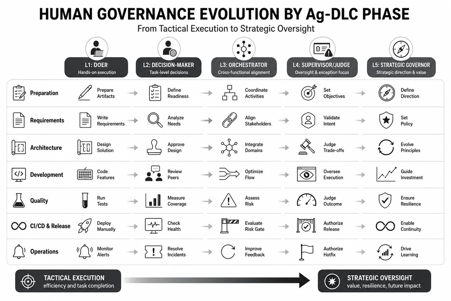 Human Governance Evolution by Ag-DLC Phase — from tactical execution to strategic oversight across every SDLC pillar