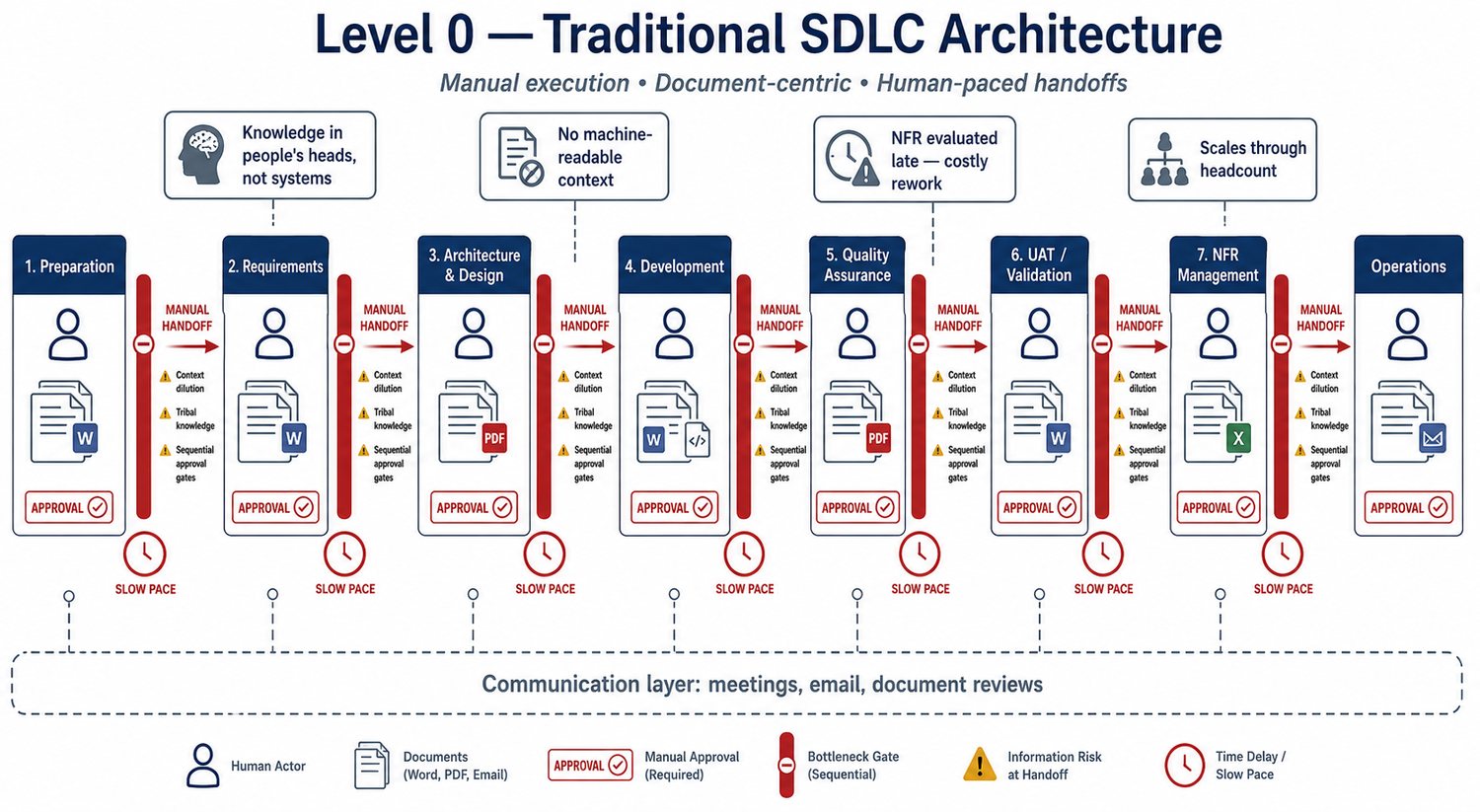 Level 0 — Traditional SDLC Architecture: manual execution, document-centric handoffs