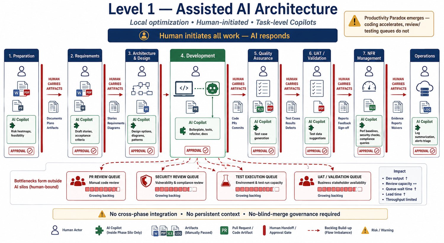 Level 1 — Assisted AI Architecture: task-level Copilots in isolated silos