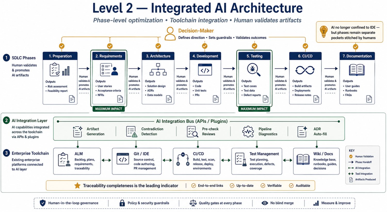 Level 2 — Integrated AI Architecture: AI integration layer across ALM, DevOps and QA