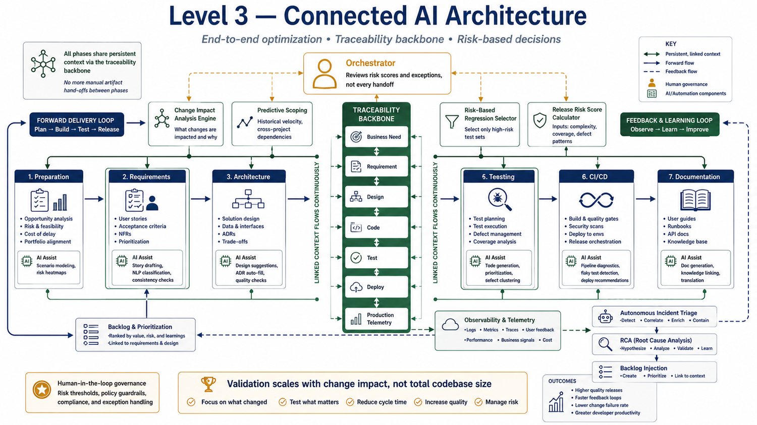 Level 3 — Connected AI Architecture: end-to-end traceability backbone with risk-based decisions