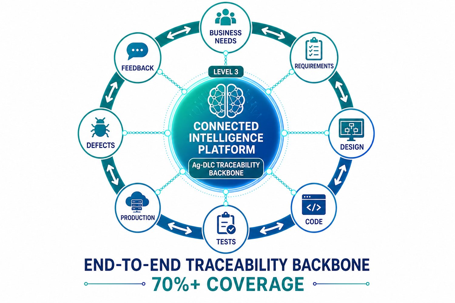 Level 3 — End-to-End Traceability Backbone, 70%+ coverage connecting business needs to production