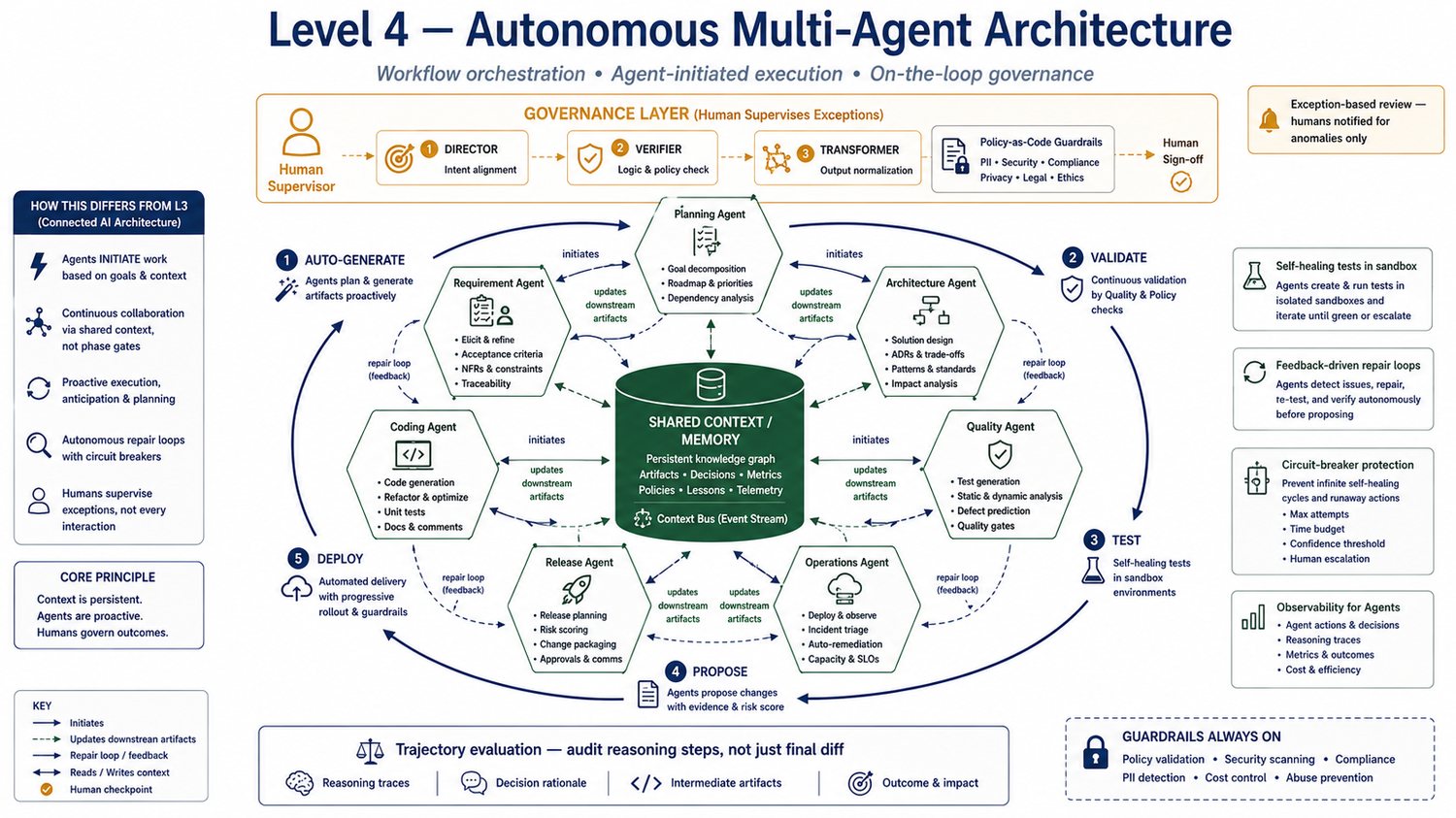 Level 4 — Autonomous Multi-Agent Architecture with Director–Verifier–Transformer governance checkpoints