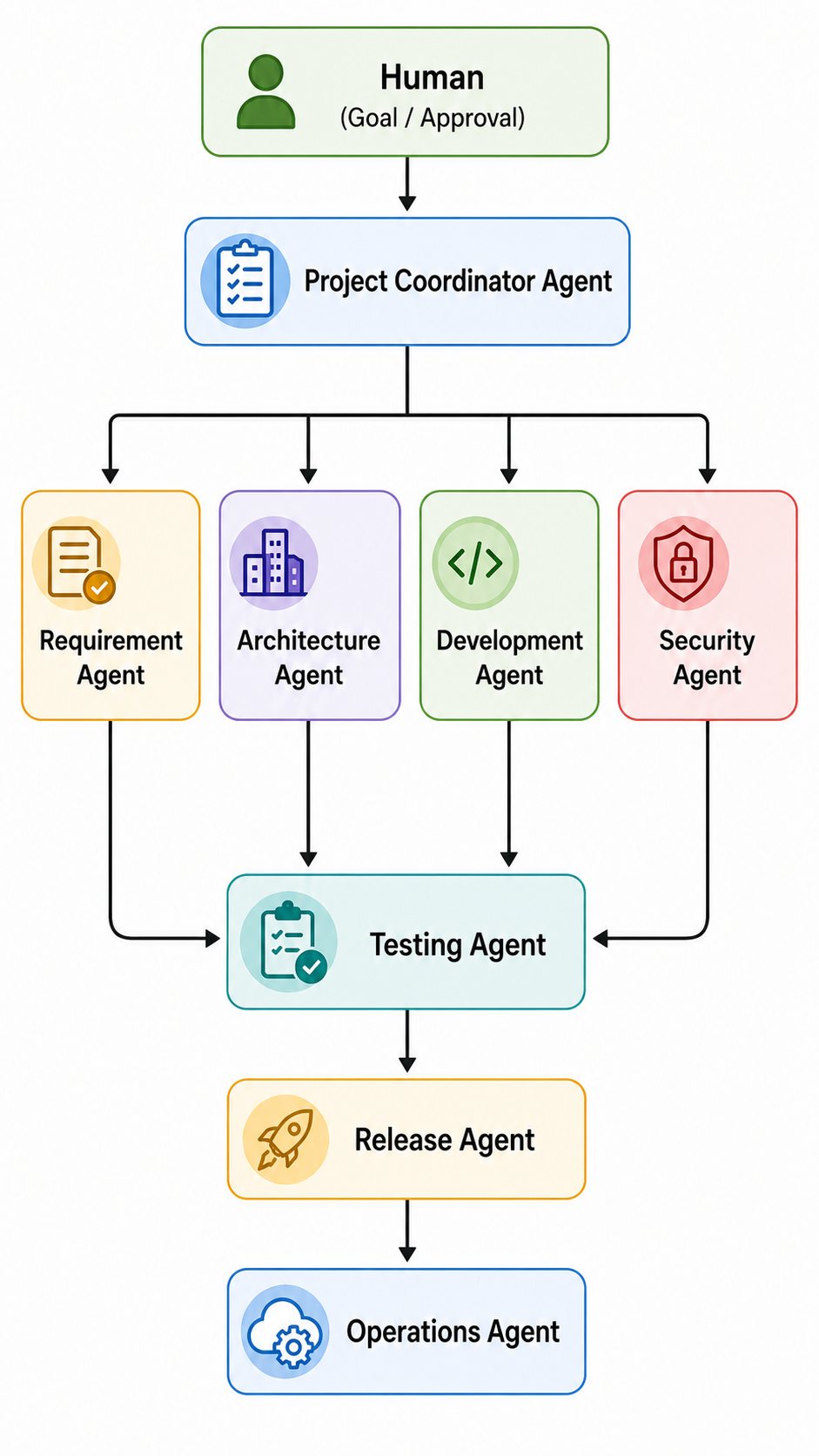 Level 4 — High-Level Human-Agentic Flow from human goal to coordinated agent execution