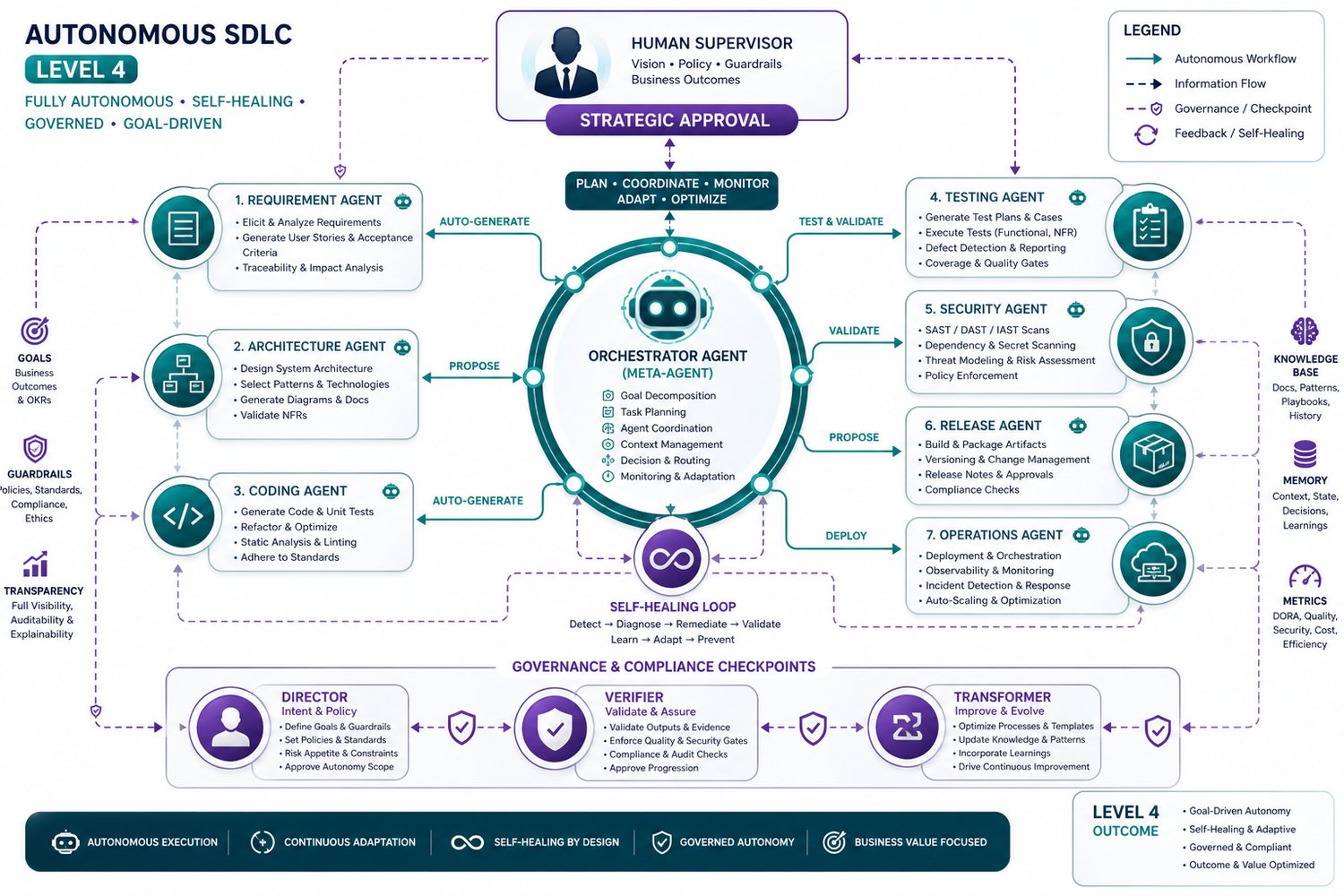 Level 4 — Autonomous Multi-Agent Orchestration with governance and compliance checkpoints