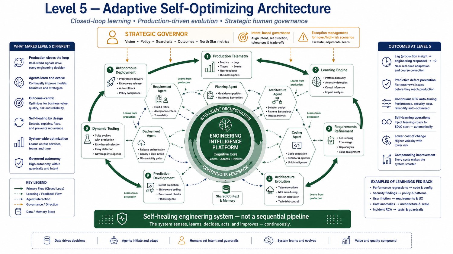 Level 5 — Adaptive Self-Optimizing Architecture: closed-loop learning with strategic human governance