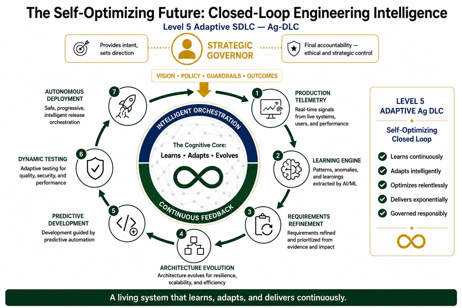 The Self-Optimizing Future — Closed-Loop Engineering Intelligence with a strategic governor