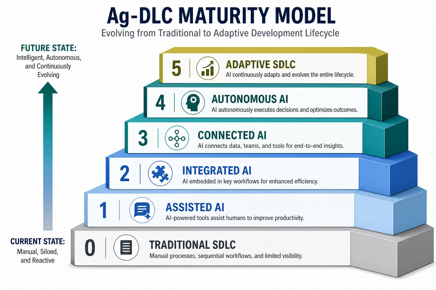 Ag-DLC Maturity Model — six levels from Traditional SDLC to Adaptive SDLC
