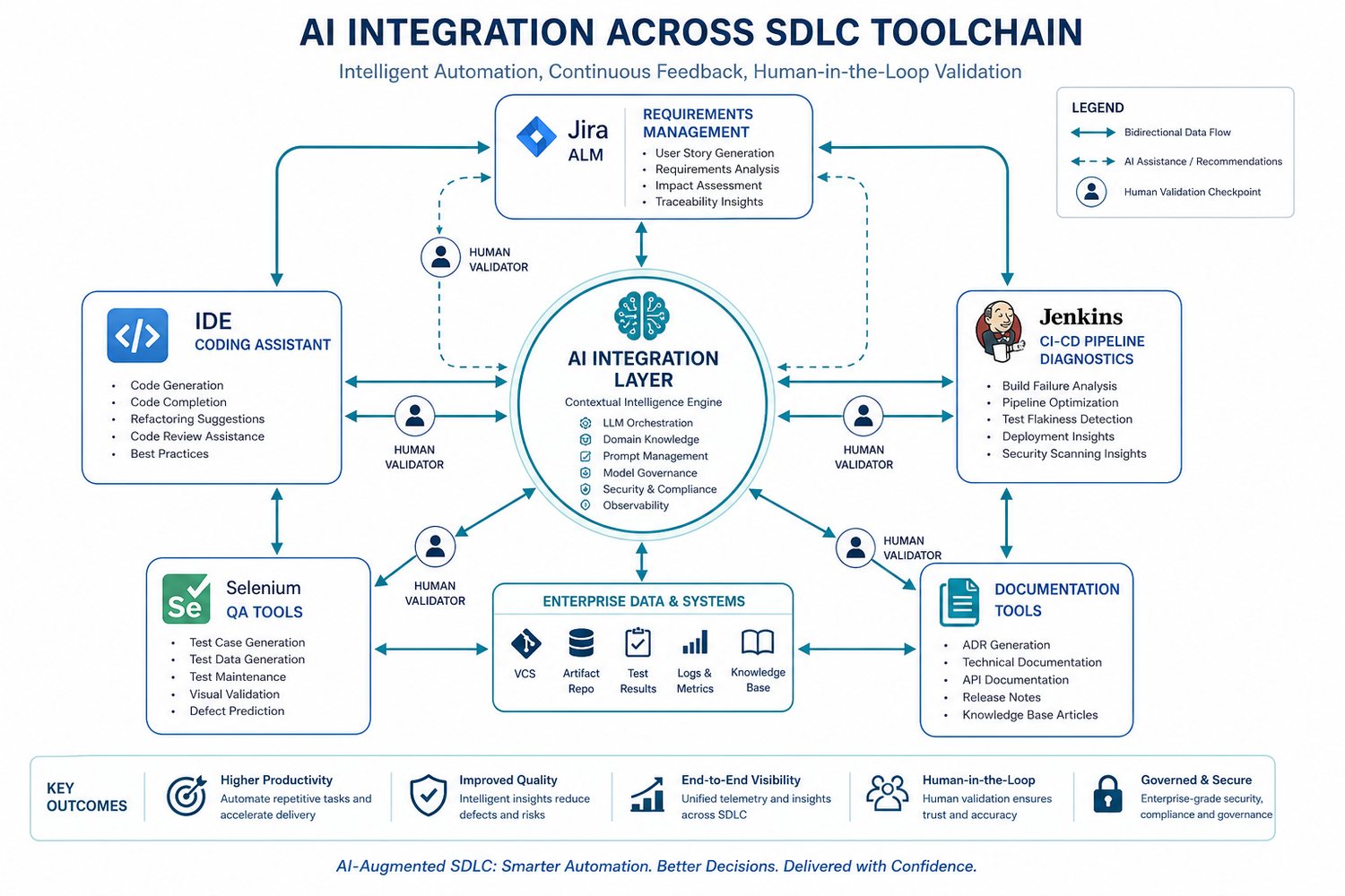 AI Integration Across SDLC Toolchain — Jira, IDE, Jenkins, Selenium, docs connected through an AI integration layer