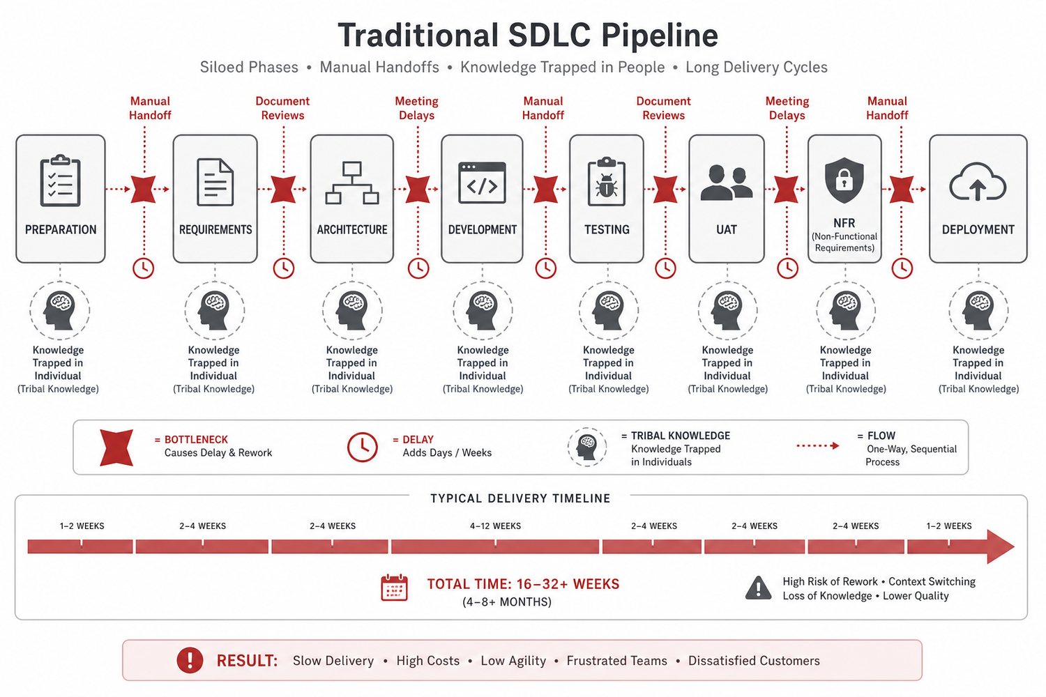 Traditional SDLC Pipeline — siloed phases, manual handoffs, knowledge trapped in people, 16-32+ week delivery