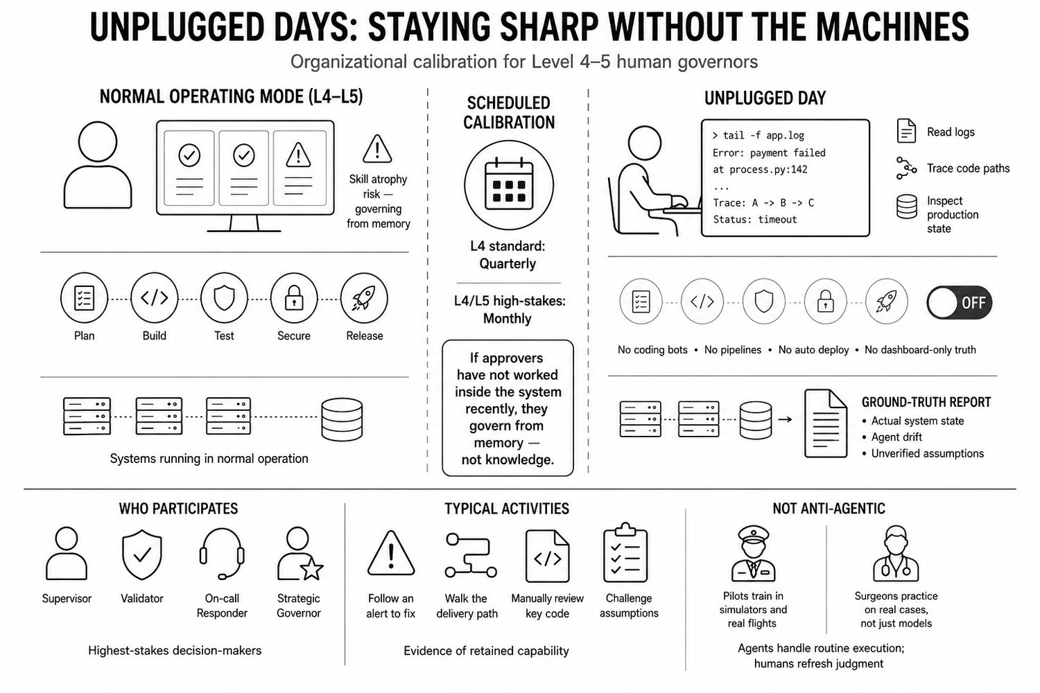 Unplugged Days — organizational calibration for Level 4-5 human governors, agents paused and ground-truth judgment restored